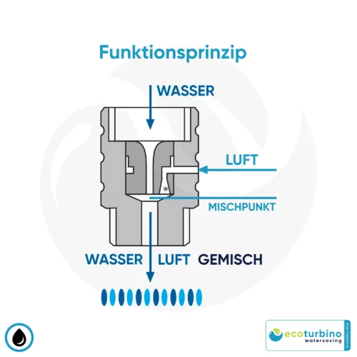 Funktionsprinzip ecoturbino Duschadapter