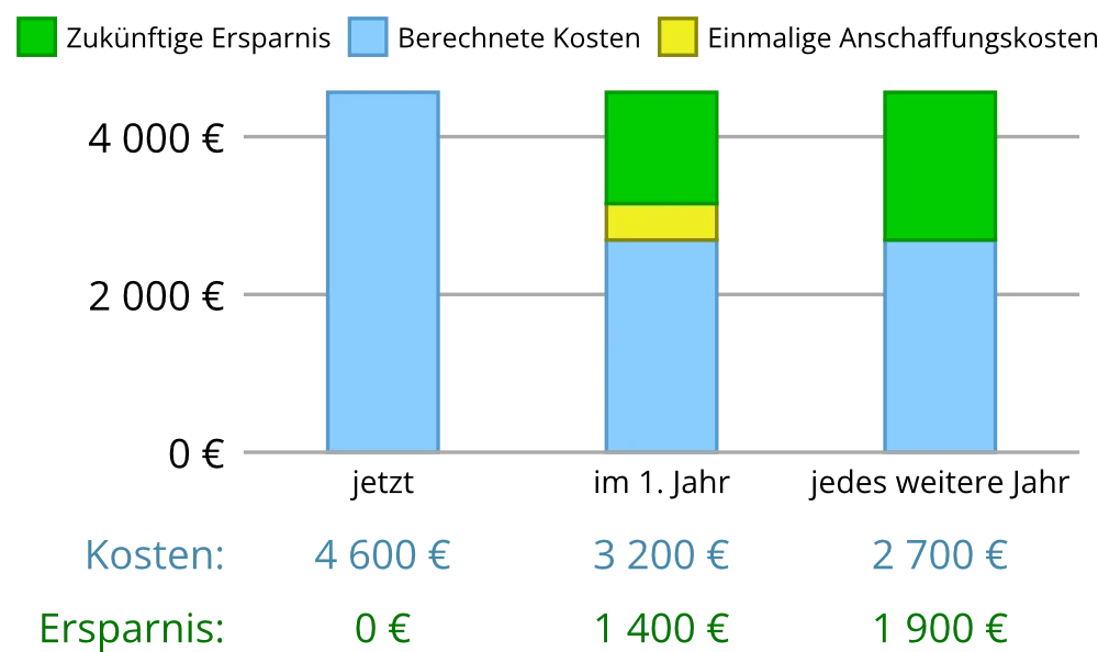Fallbeispiel 10 Zimmer
